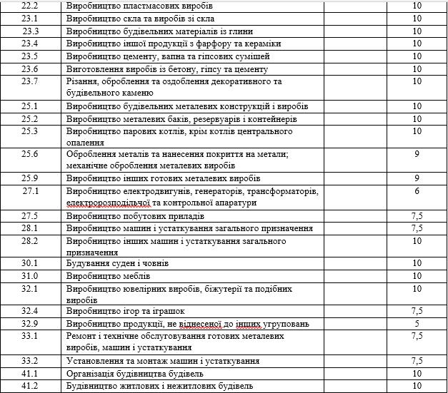 Николаевский горсовет установил новые ставки местных налогов 12