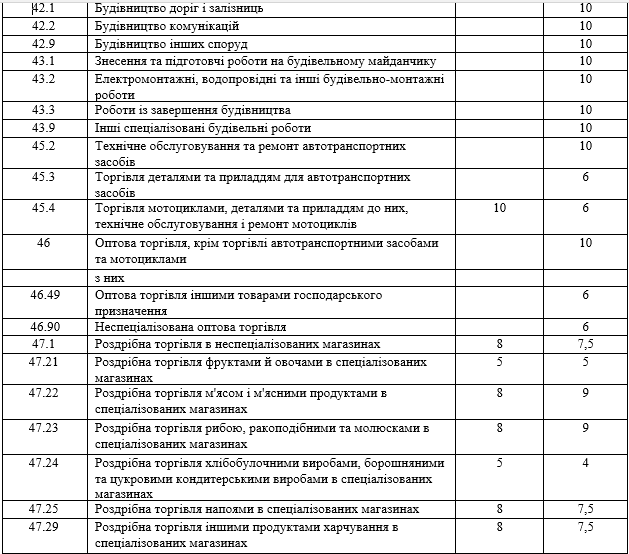 Николаевский горсовет установил новые ставки местных налогов 14