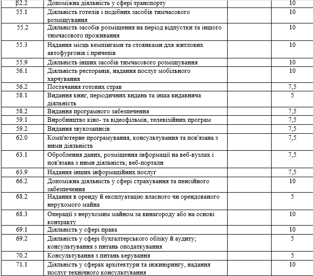 Николаевский горсовет установил новые ставки местных налогов 20