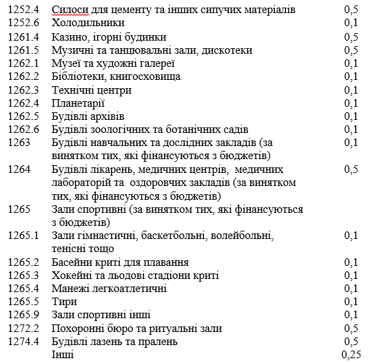 Николаевский горсовет установил новые ставки местных налогов 6