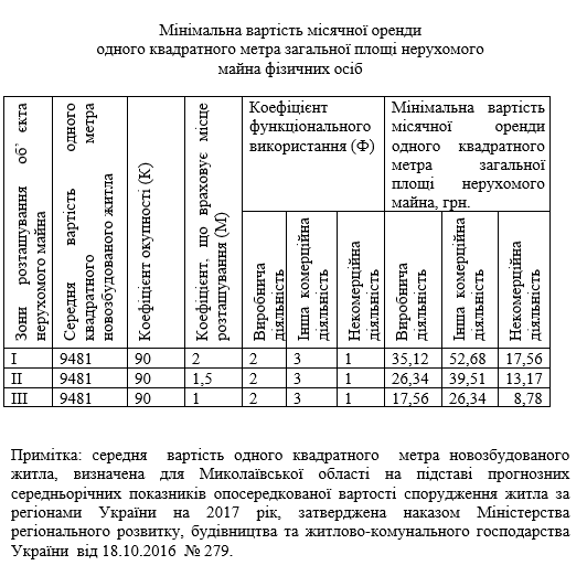 Николаевский горсовет установил новые ставки местных налогов 30