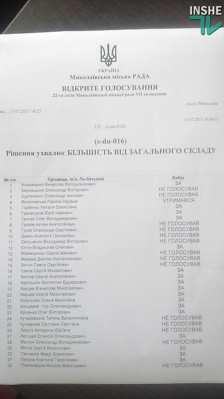 За проект о признании РФ страной-агрессором в редакции «Самопомочи» не голосовали три депутата Николаевского горсовета из БПП 2