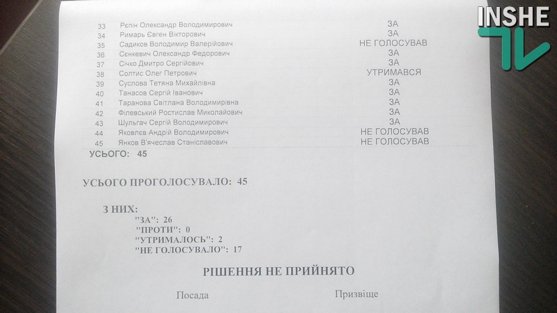 За проект о признании РФ страной-агрессором в редакции «Самопомочи» не голосовали три депутата Николаевского горсовета из БПП 4