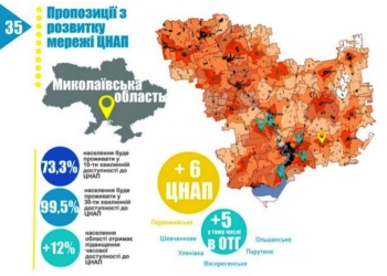 Открытие 6 новых ЦНАПов на Николаевщине улучшит время доступности до них для 12% населения