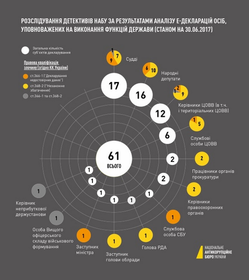 Первый пошел? НАБУ сообщило о подозрении бывшему судье по факту проверки э-деклараций 2