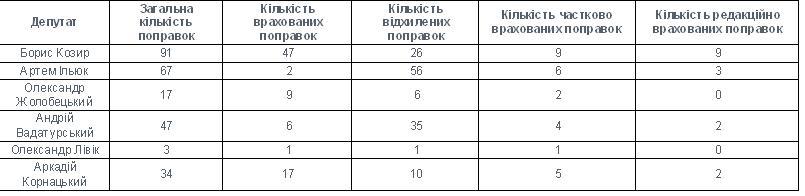 Половина дистанции пройдена: как «активничали» николаевские нардепы-мажоритарщики эти 2,5 года? 2