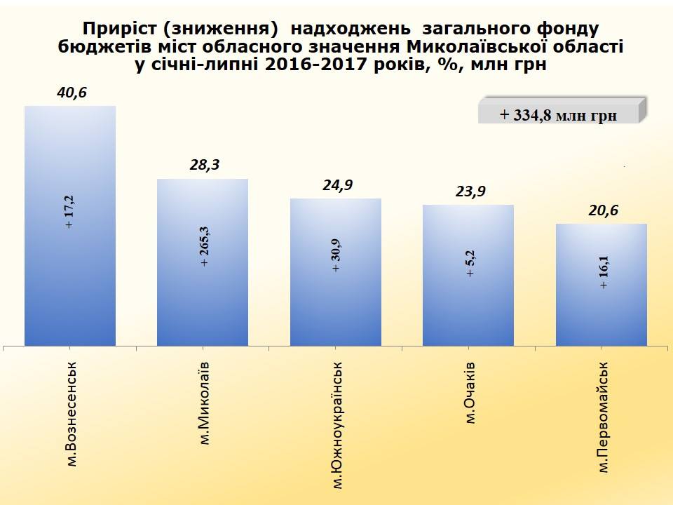 Вознесенск лидирует среди городов Николаевской области по темпам роста доходов бюджета (ИНФОГРАФИКА) 2