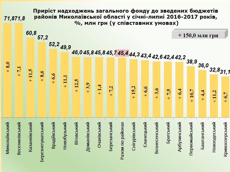 Вознесенск лидирует среди городов Николаевской области по темпам роста доходов бюджета (ИНФОГРАФИКА) 4