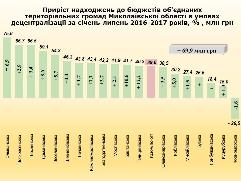 Вознесенск лидирует среди городов Николаевской области по темпам роста доходов бюджета (ИНФОГРАФИКА) 6