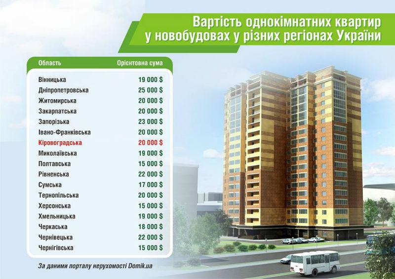 В Николаеве как в Виннице: опубликованы цены на новые однокомнатные квартиры в областных центрах 1
