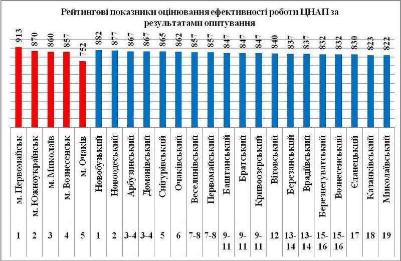 ЦНАП Николаева уступает по эффективности аналогичным центрам в двух городам и шести районах области 2