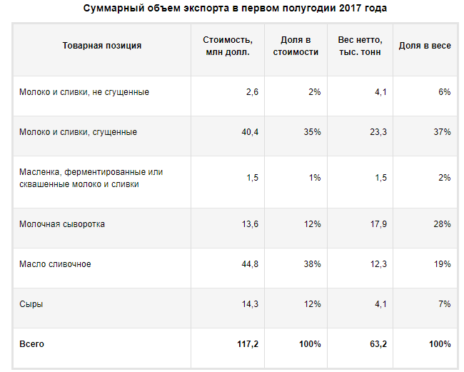 Веселиновский завод СОМ из Николаевщины попал в лидеры молочного экспорта 2