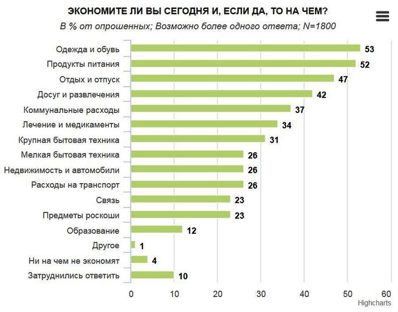 4% украинцев не отказывают себе ни в чем. На чем экономят все остальные? (ИНФОГРАФИКА) 1