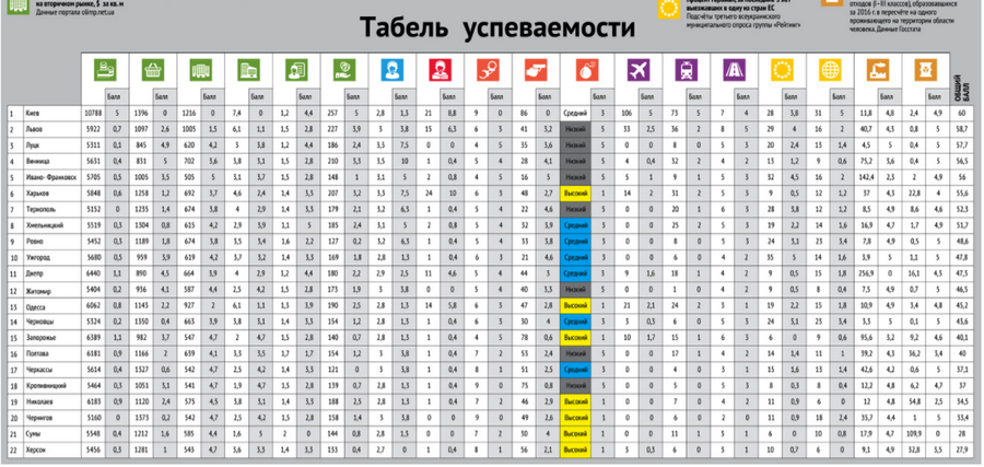В рейтинге комфортности городов Украины Николавев разместили на 19 месте. Из 22 возможных 1