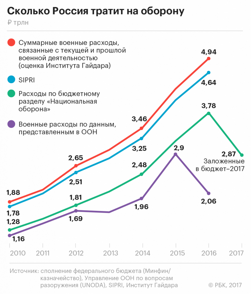 Россия раскрыла в ООН только половину своих военных расходов – СМИ 2