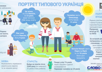 Опубликовано описание самого  типичного украинца: зовут Наталья, замужем, не курит…