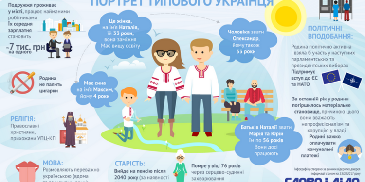 Опубликовано описание самого типичного украинца: зовут Наталья, замужем, не курит…
