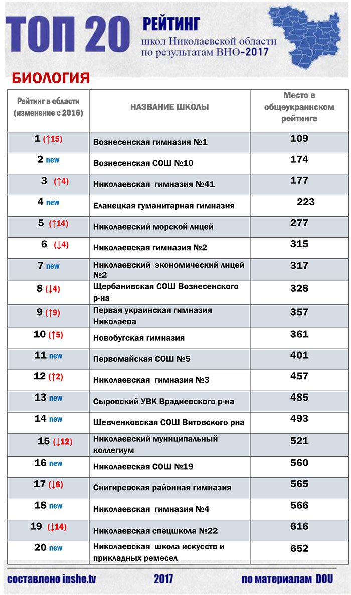 Рейтинг школ Николаевской области по результатам ВНО-2017 (ИНФОГРАФИКА) 14