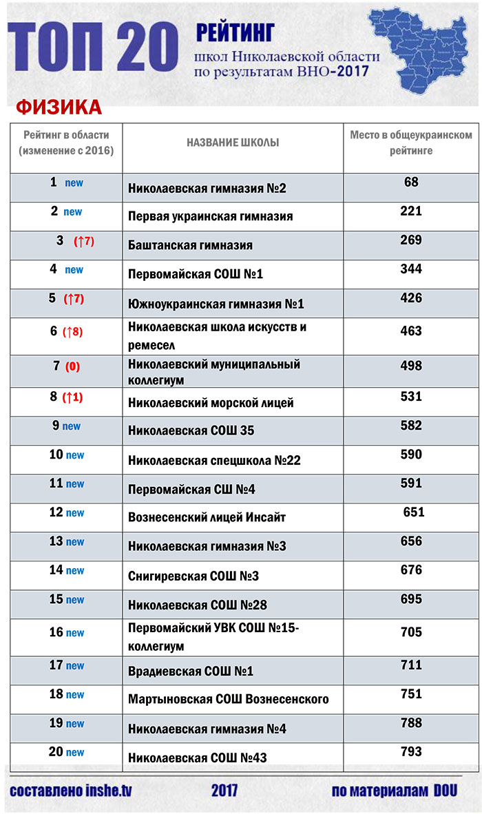 Рейтинг школ Николаевской области по результатам ВНО-2017 (ИНФОГРАФИКА) 6