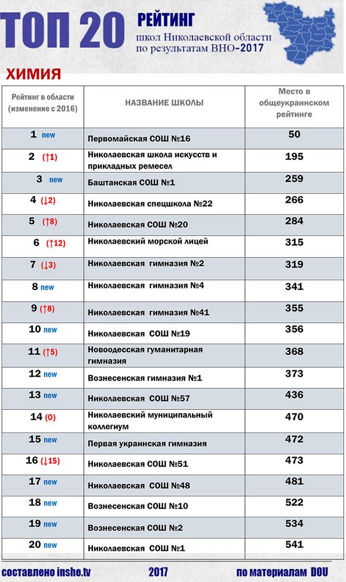 Рейтинг Московских школ 2017 г. (Топ-25. Школы Москвы)