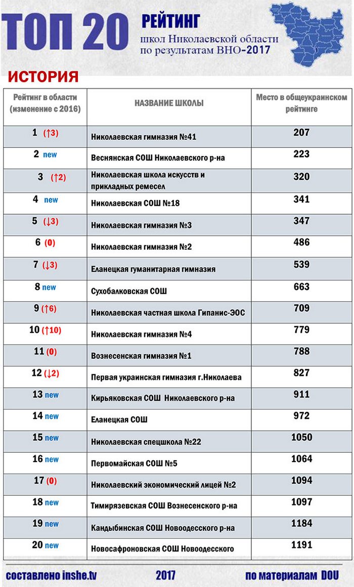 Рейтинг школ Николаевской области по результатам ВНО-2017 (ИНФОГРАФИКА) 8