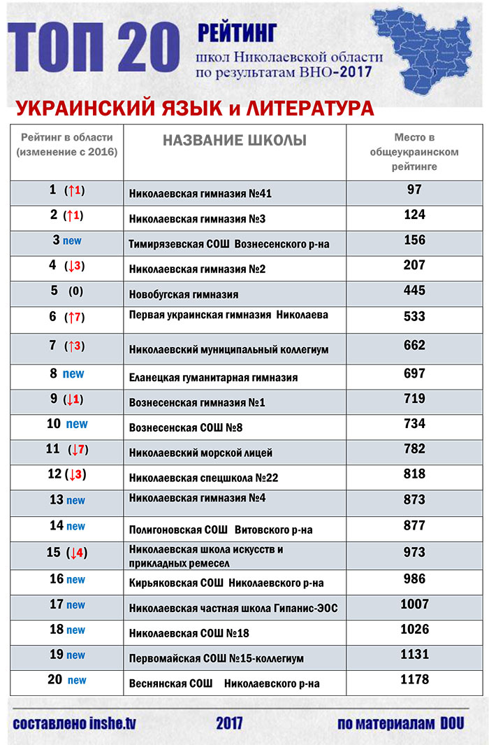 Рейтинг школ Николаевской области по результатам ВНО-2017 (ИНФОГРАФИКА) 2