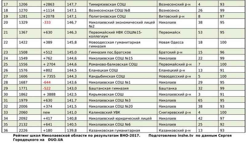 Рейтинг школ Николаевской области по результатам ВНО-2017 (ИНФОГРАФИКА) 18