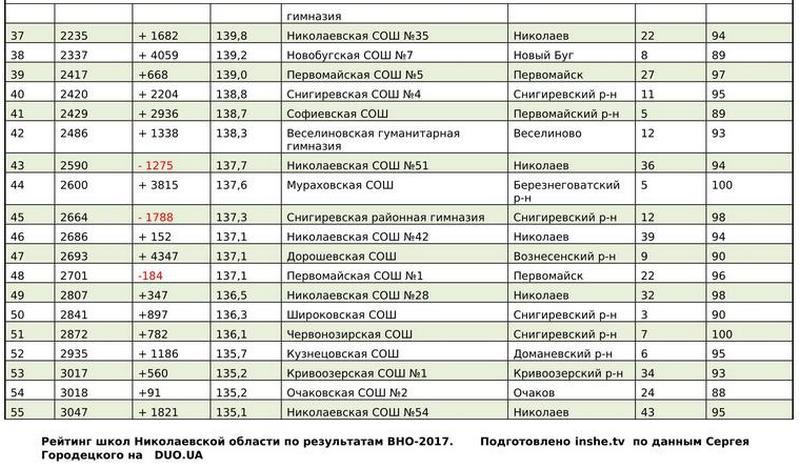 Рейтинг школ Николаевской области по результатам ВНО-2017 (ИНФОГРАФИКА) 20