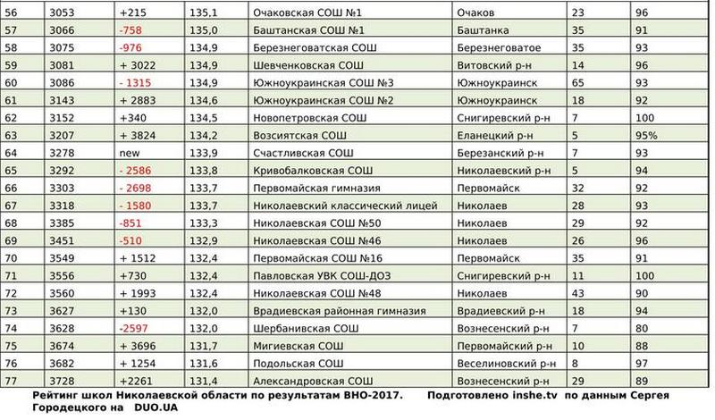 Рейтинг школ Николаевской области по результатам ВНО-2017 (ИНФОГРАФИКА) 22