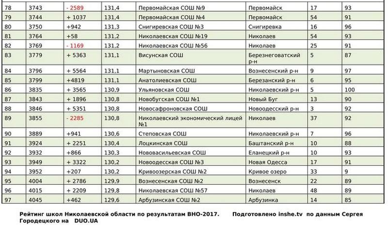 Рейтинг школ Николаевской области по результатам ВНО-2017 (ИНФОГРАФИКА) 24