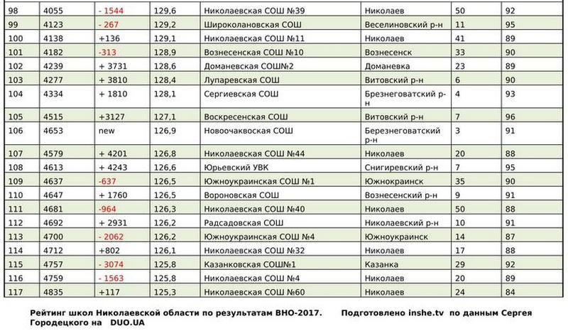 Рейтинг школ Николаевской области по результатам ВНО-2017 (ИНФОГРАФИКА) 26