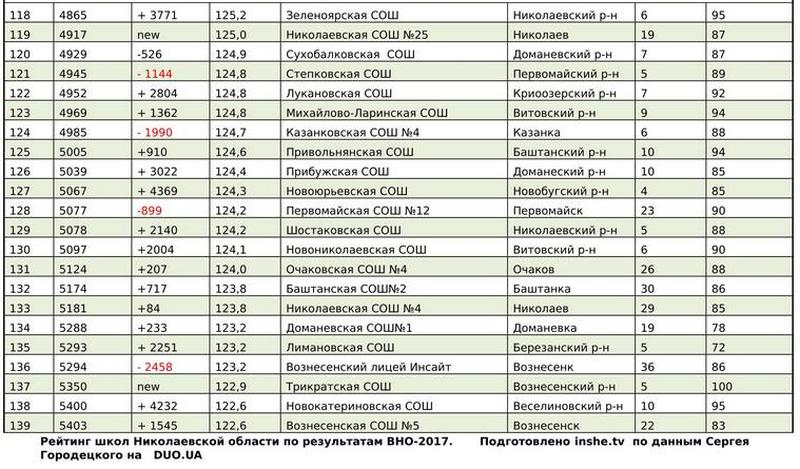 Рейтинг школ Николаевской области по результатам ВНО-2017 (ИНФОГРАФИКА) 28