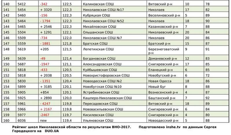 Рейтинг школ Николаевской области по результатам ВНО-2017 (ИНФОГРАФИКА) 30