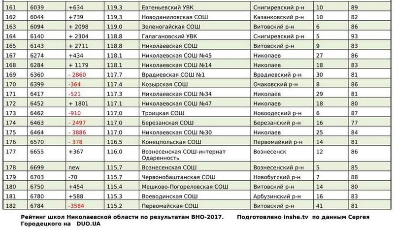 Рейтинг школ Николаевской области по результатам ВНО-2017 (ИНФОГРАФИКА) 32