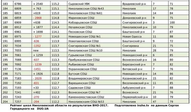 Рейтинг школ Николаевской области по результатам ВНО-2017 (ИНФОГРАФИКА) 34