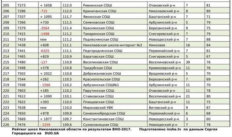 Рейтинг школ Николаевской области по результатам ВНО-2017 (ИНФОГРАФИКА) 36