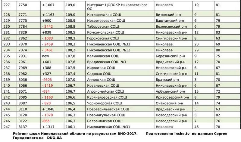 Рейтинг школ Николаевской области по результатам ВНО-2017 (ИНФОГРАФИКА) 38