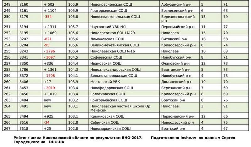 Рейтинг школ Николаевской области по результатам ВНО-2017 (ИНФОГРАФИКА) 40