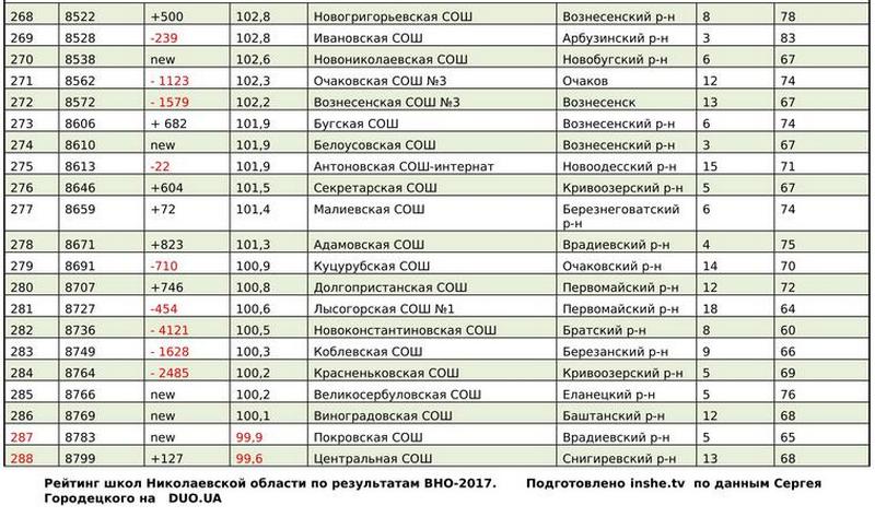 Рейтинг школ Николаевской области по результатам ВНО-2017 (ИНФОГРАФИКА) 42