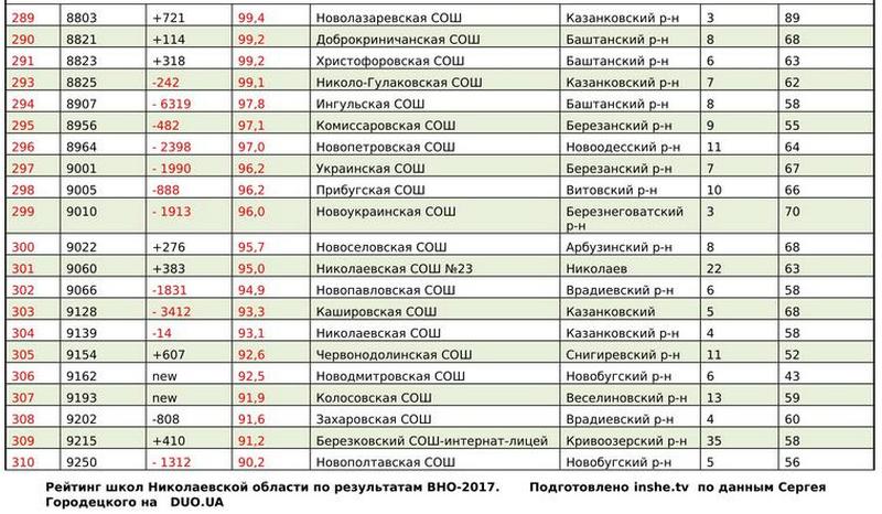 Рейтинг школ Николаевской области по результатам ВНО-2017 (ИНФОГРАФИКА) 44