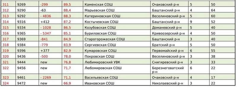 Рейтинг школ Николаевской области по результатам ВНО-2017 (ИНФОГРАФИКА) 46