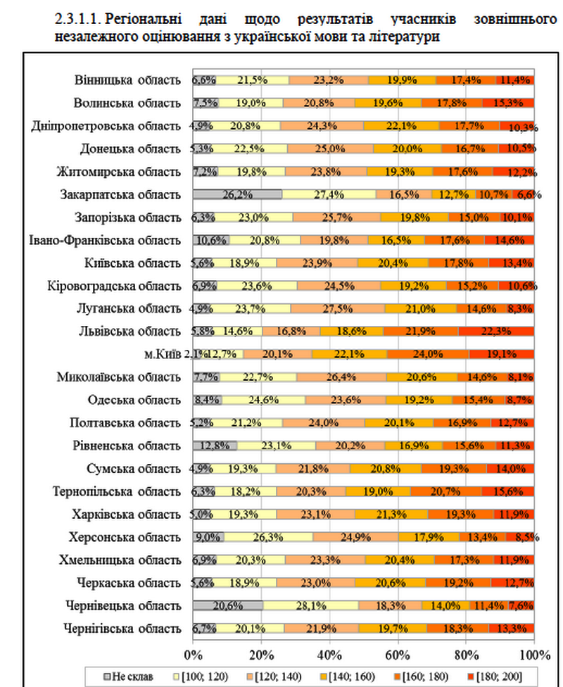 Средняя оценка ВНО для Николаевщины - "троечка". Каждый пятый провалил тесты по математике, каждый четвертый - по английскому 3