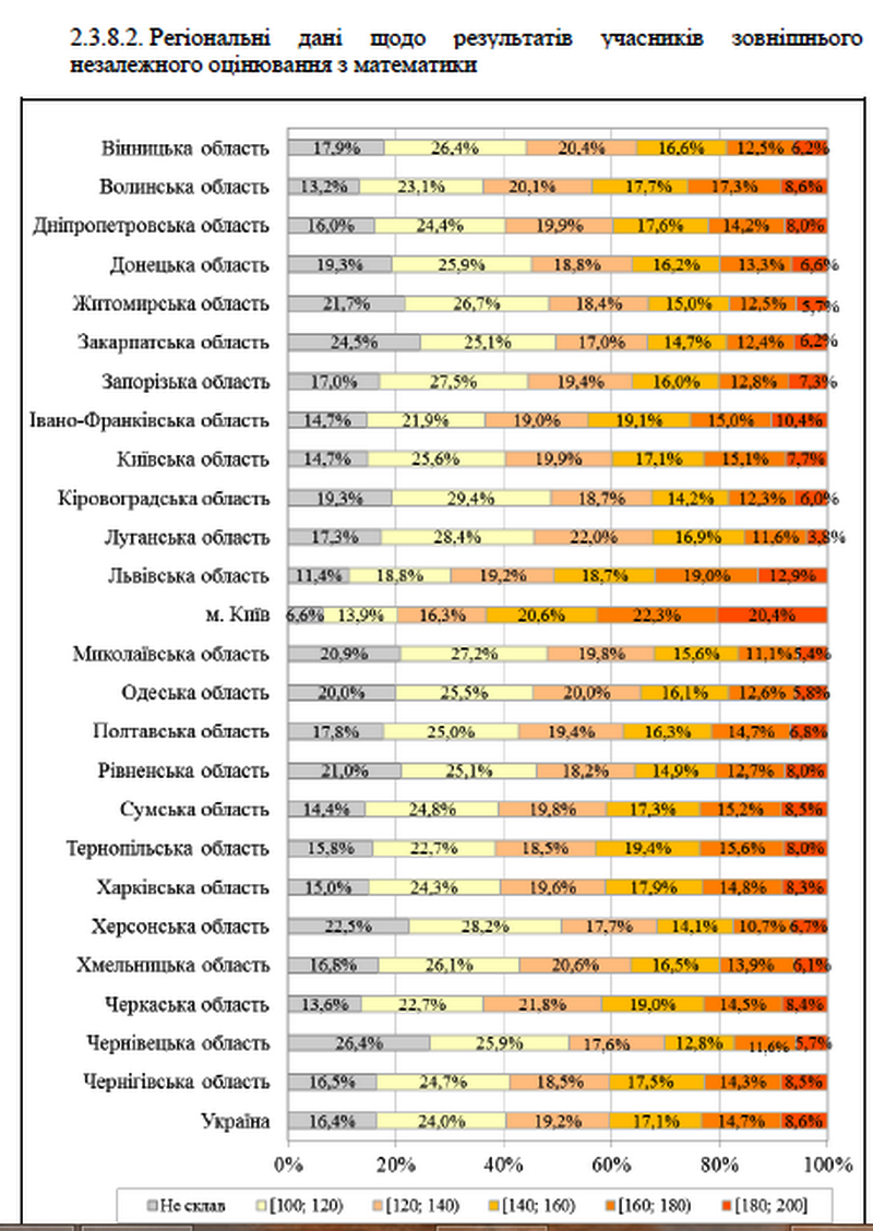 Средняя оценка ВНО для Николаевщины - "троечка". Каждый пятый провалил тесты по математике, каждый четвертый - по английскому 7