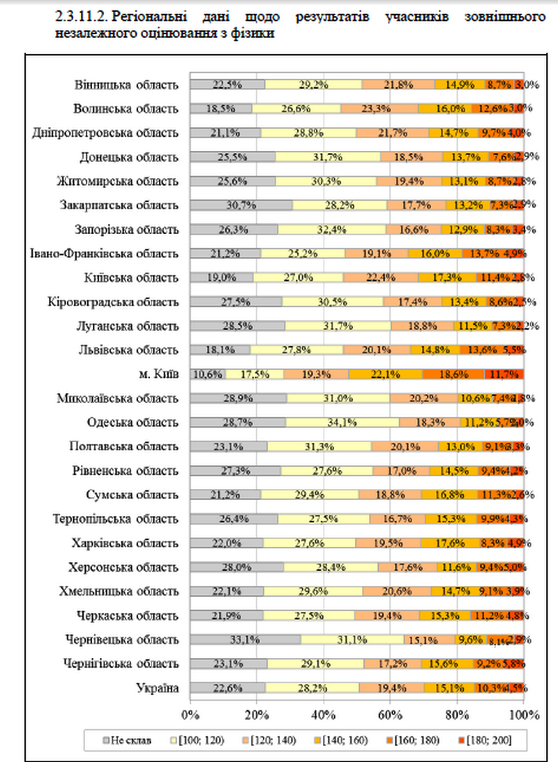 Средняя оценка ВНО для Николаевщины - "троечка". Каждый пятый провалил тесты по математике, каждый четвертый - по английскому 9