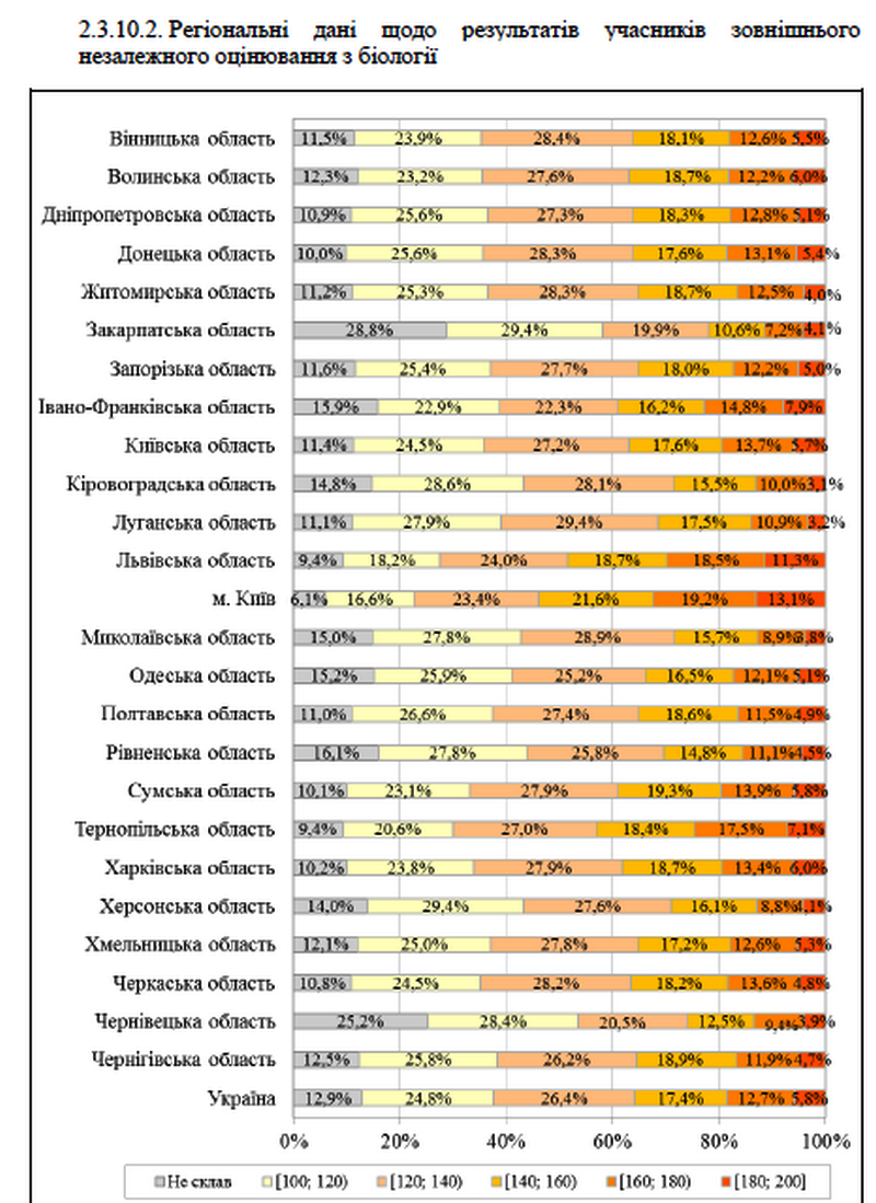 Средняя оценка ВНО для Николаевщины - "троечка". Каждый пятый провалил тесты по математике, каждый четвертый - по английскому 11