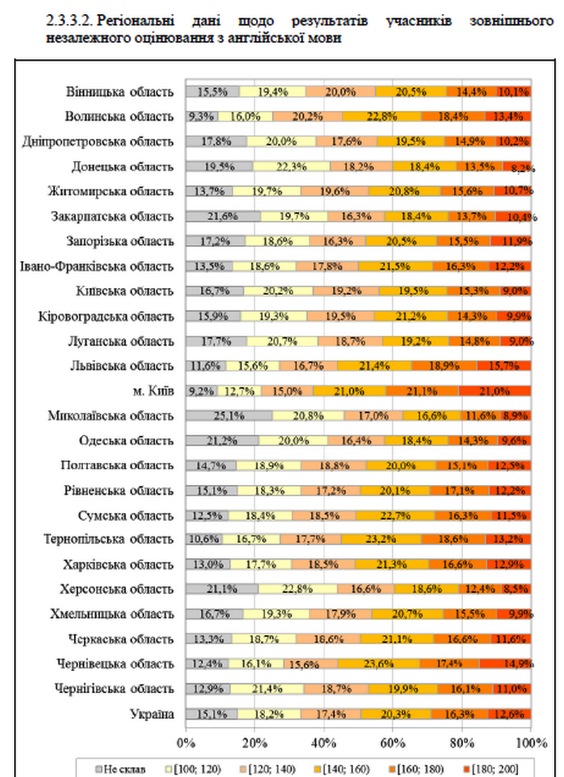 Средняя оценка ВНО для Николаевщины - "троечка". Каждый пятый провалил тесты по математике, каждый четвертый - по английскому 13