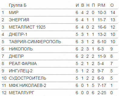 Во второй лиге МФК "Николаев-2" опять проиграл, а "Судостроитель" добыл первую победу 2