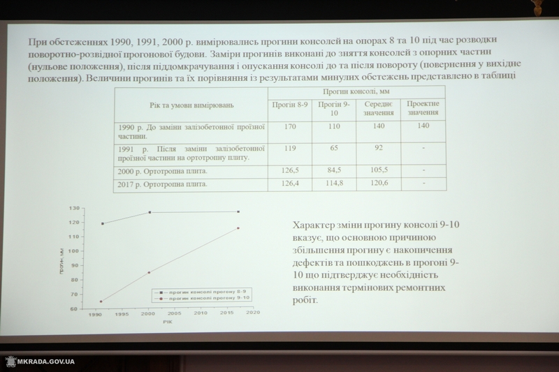 С 1 октября в Николаеве намерены закрыть Варваровский мост для движения грузовиков весом более 20 тонн 22