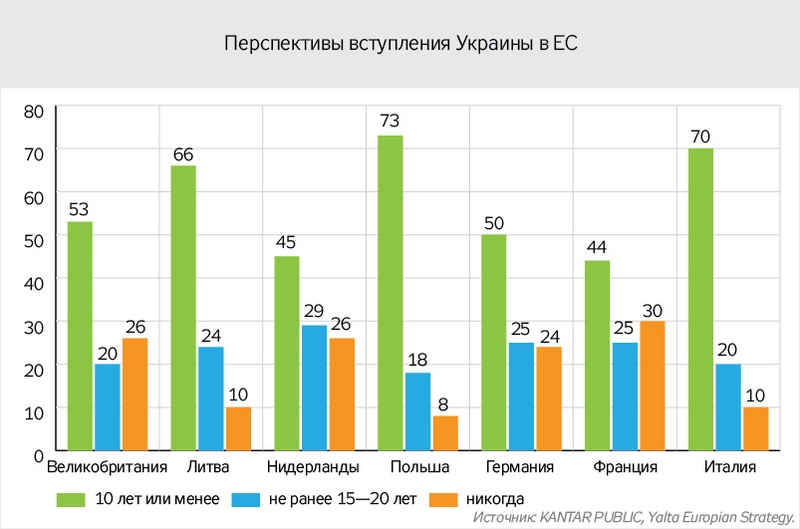 Большинство жителей ключевых европейских стран считают Украину будущим членом ЕС – результаты соцопроса YES 1