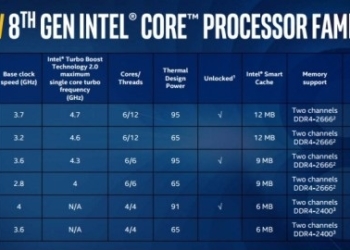 Intel представила процессоры Core восьмого поколения
